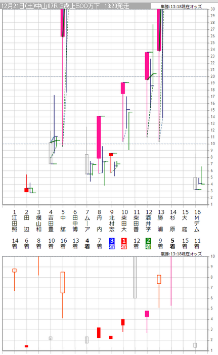 20131221中山7Rグラフ