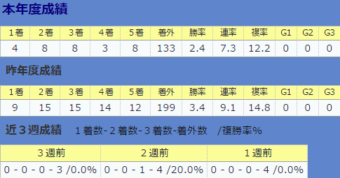 0924伊藤伸一厩舎・直近&全体