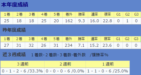 0924山内研二厩舎・直近&全体