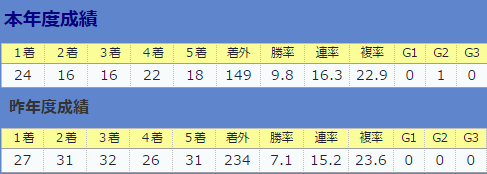 0903山内研二厩舎全体&直近