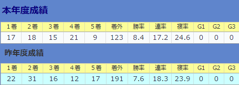 0903南井克巳厩舎全体&直近