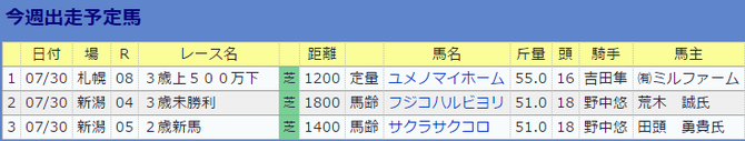 0730伊藤伸一厩舎の今週