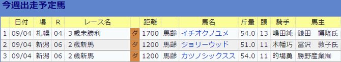 0903伊藤伸一厩舎の今週
