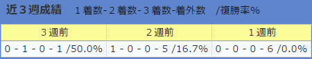 0730伊藤伸一厩舎の直近3週