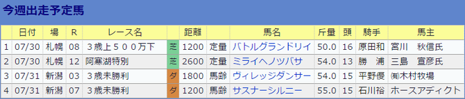 0730伊藤大士厩舎の今週