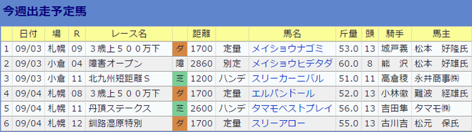 0903南井克巳厩舎の今週