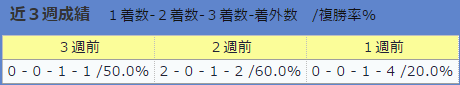 0730伊藤大士厩舎の直近3週