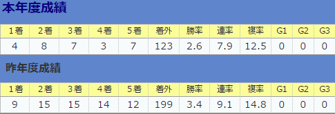 0903伊藤伸一厩舎全体&直近