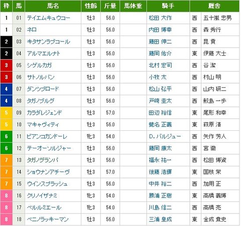 中スポ賞ファルコンS 出馬表