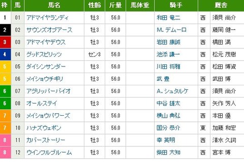 若葉ステークス 出馬表