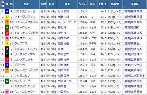 フラワーカップ 結果