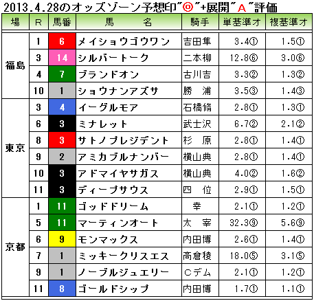 今日 の 競馬