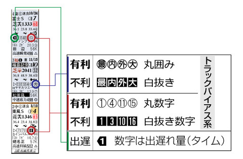 トラックバイアス不利_説明