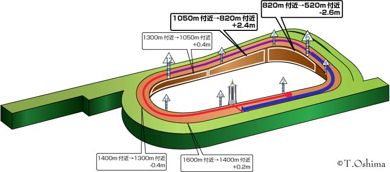 京都ダート1800m