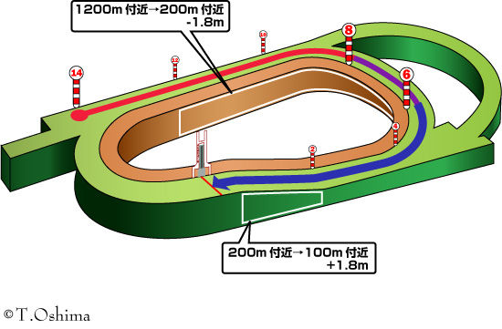 阪神芝1400m