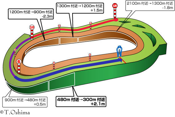 東京芝1600m