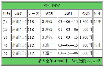 天皇賞春