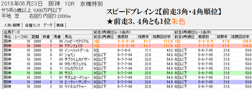 スピードブレイン2【前走3角4角順位】0623阪神芝2000