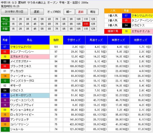 デッドワンシステム3愛知杯直前画面