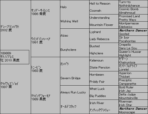 サトノノブレス5代血統表