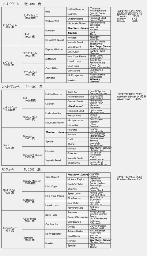 ゴールドドリーム6代血統表