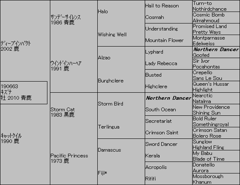 キズナ5代血統表