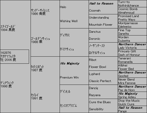 ナカヤマフェスタ5代血統表