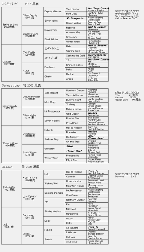 コパノキッキング6代血統表