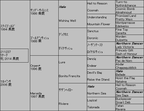 リナーテ5代血統表