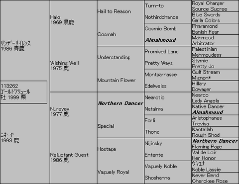 ゴールドアリュール5代血統表