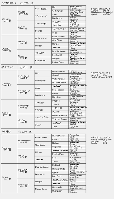 リアリサトリス2019 6代血統表