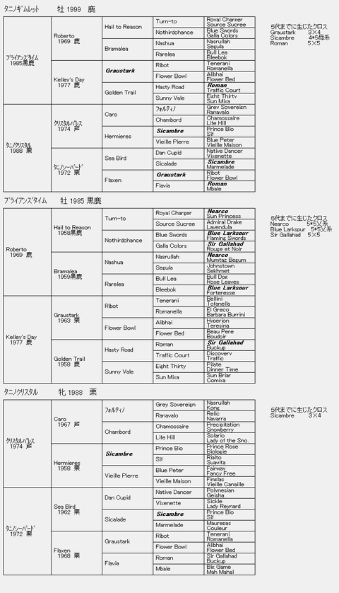 タニノギムレット6代血統表