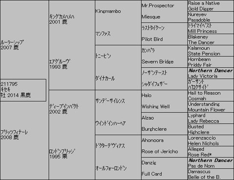 キセキ5代血統表