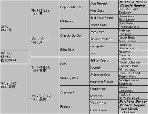 ラルーチェ5代血統表