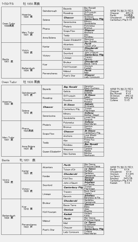 ライトロイヤル6代血統表