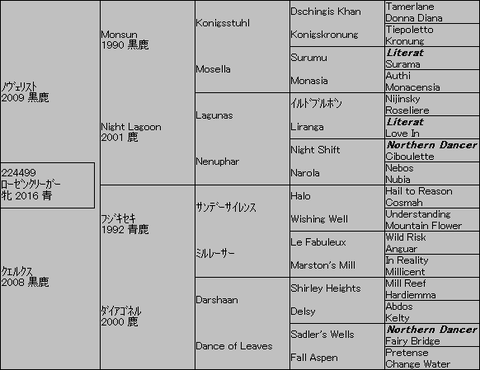 ローゼンクリーガー5代血統表