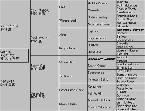 ダノンキングリー5代血統表