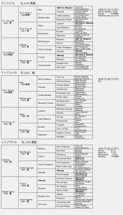 ダノンプレミアム6代血統表
