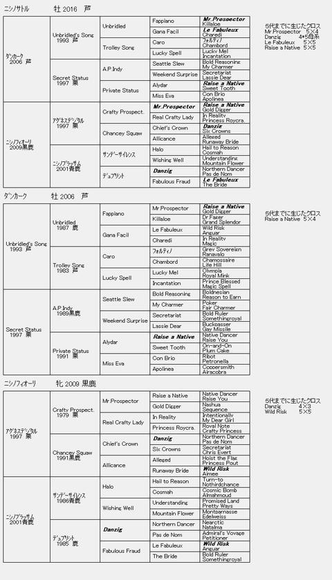 ニシノサトル6代血統表