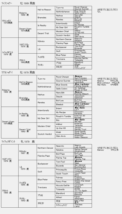 ライスシャワー6代血統表