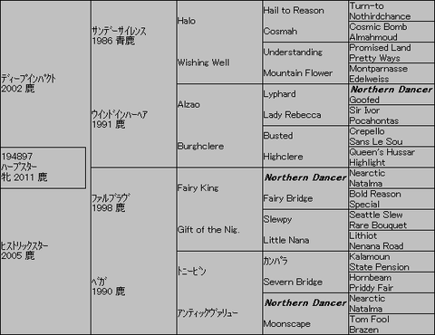 ハープスター5代血統表