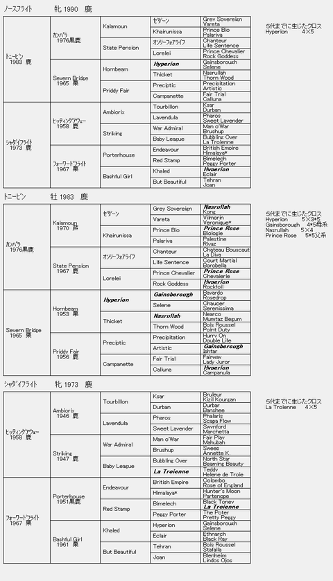 ノースフライト6代血統表