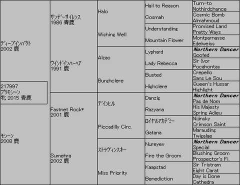 プリモシーン5代血統表