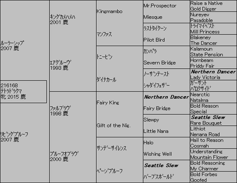 テトラドラクマ5代血統表