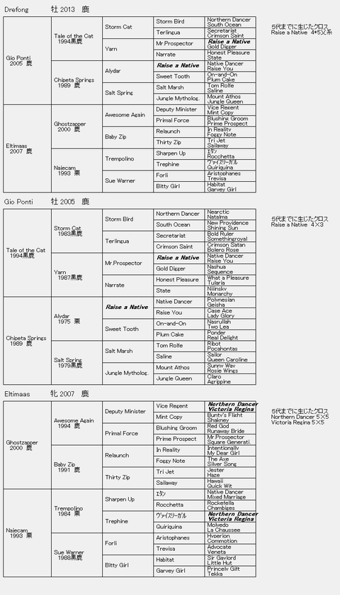 Drefong 6代血統表