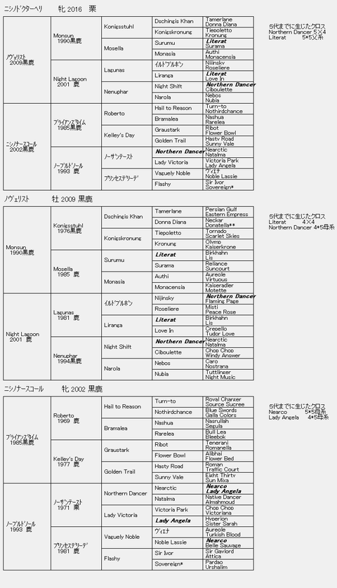 ニシノドクターヘリ6代血統表