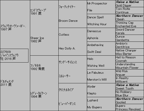 ジャパンスウェプト5代血統表