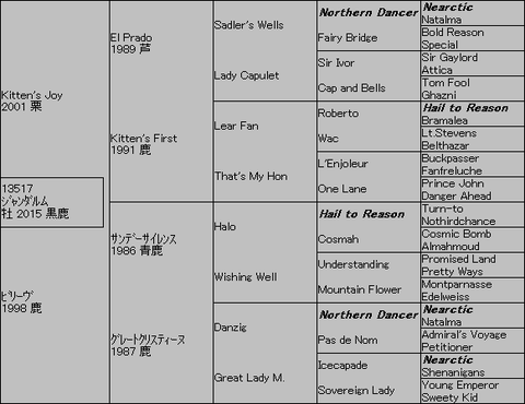 ジャンダルム5代血統表