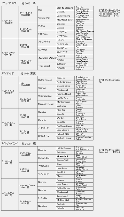 パフォーマプロミス6代血統表