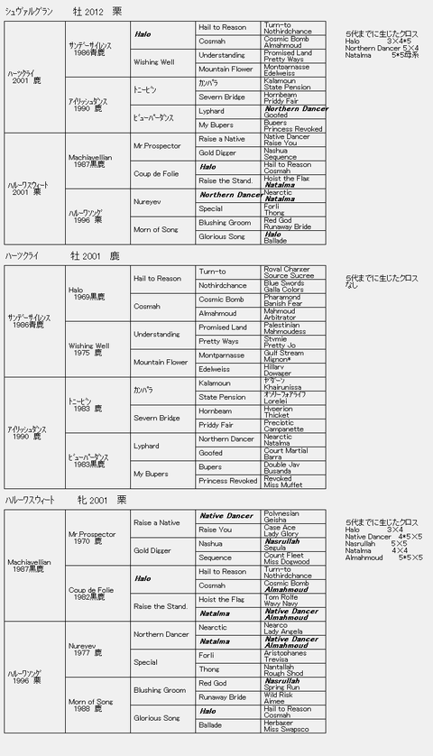 シュヴァルグラン6代血統表